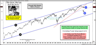 Small Cap Stocks Could Fall Another 20 Investing Com