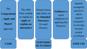 Malaysia as an emerging market seeking to be competitive in global market has to alighn itself with changing investor expectations to avoid corporate debacles that has happened in. Pdf Aligning Malaysian Code Of Corporate Governance 2017 Towards International Standard Of Governance Among Malaysia Companies Semantic Scholar
