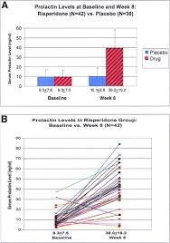 Effects Of Short And Long Term Risperidone Treatment On