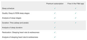 Is Fitbit Premium Worth The Annual Subscription Android