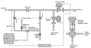 Termostatik vana, oda termostatı gibi uygulamalar kışın ısınırken tasarruf yapmak isteyen kullanıcılar tarafından kullanılan yöntemler arasında yer alıyor. Buhar Sistem Ve Santralleri