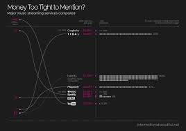 What Major Music Streaming Services Pay Artists Visualized