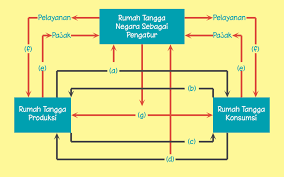 See full list on jagad.id Aliran Barang Atau Jasa Dan Uang Teori Ekonomi