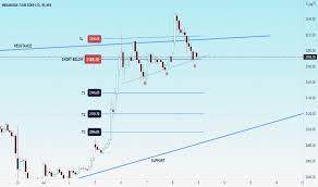 Captures the information on price and volume for a user defined time interval. Irctc Stock Price And Chart Nse Irctc Tradingview India