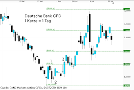 Deutsche bank ag is a german multinational investment bank and financial services company headquartered in frankfurt, germany. Deutsche Bank Aktie Warum Es Jetzt Schwierig Wird Cmc Markets