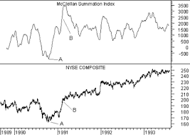 Mcclellan Summation Index