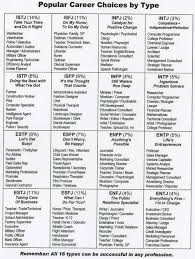 What S Your Mbti Personality Type Enrich Your Life Through Self Discovery Elephant Journal Mbti Personality Types Chart Personality Types