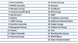 Maybank considers itself as a top recruiter of talent—seeing its leadership pool and talent pipeline as key to realising their aspirations. Linkedin S Top 25 Australian Companies To Work For In 2017 Business Insider