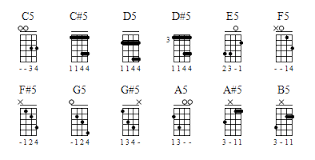 122,257 views, added to favorites 8,417 times. Ukulele Power Chords Power Chords Ukulele Ukulele Music