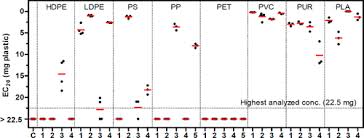 Plastics news (free) plastics news (free). Benchmarking The In Vitro Toxicity And Chemical Composition Of Plastic Consumer Products Environmental Science Technology