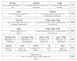 Hebrew And Greek Alphabet And Numerical Values Divisions