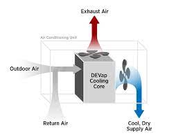 The nrel devap air conditioning concept uses desiccant materials which remove moisture from the air by using heat and advanced evaporative technologies. Architerials Blog Archive Devap An Energy Saving Air Conditioning Design