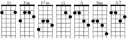 mandolin chords in the key of d craypoe com 2001