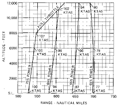 Cessna 152 Performance Data