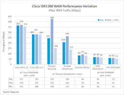 Miercom Tests Endorse Cisco 1000 Series Isrs Ipsec