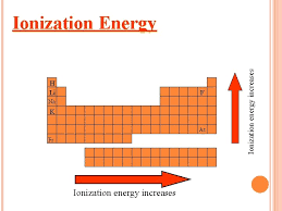 Ionization energy , also called ionization potential , is the energy necessary to remove an electron from the neutral atom. Periodic Trends Atomic Radius Atomic Radius Is The