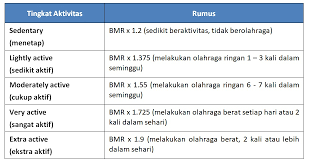 M = masa atau bobot suatu zat (kg). Defisit Kalori Untuk Turunkan Berat Badan Sfidn Science From Indonesia Articles