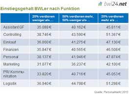 A bachelor of arts (ba) offers a flexible approach to studying the humanities, social sciences and languages at australia's number one university. Gehalt Fur Bwl Berufseinsteiger Bwl24 Net