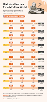 There are also lists of names popular in every decade of the last century. The Most Popular Names In America From The 1800s To Now