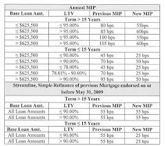 mortgage insurance mortgage insurance refund chart