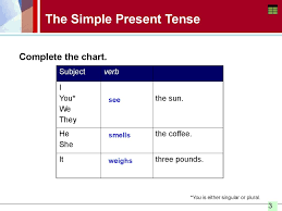 the simple present tense spelling and pronouncing the third