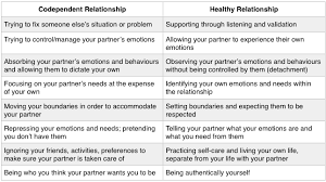 And it's quite likely that if you have multiple codependent traits, that many of your relationships are affected. Codependency In Relationships Transformation Counselling