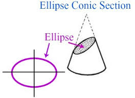 Meaning of focus in english. Foci And The Definitions Of Ellipses And Hyperbolas Video Lesson Transcript Study Com