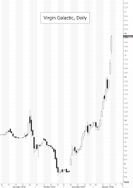 Virgin galactic stock is soaring because investors are buying the rumor. Akcii Virgin Galactic Otpravilis V Kosmos Pervymi
