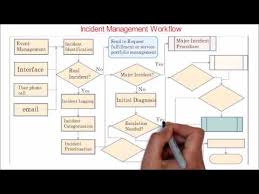 32 Itil Incident Management Overview Workflow Youtube