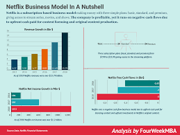 Maybe you would like to learn more about one of these? How Does Netflix Make Money Fourweekmba