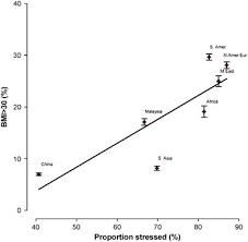 Malaysia has abundant & reasonably priced foods, and malaysians have a healthy appetite. Psychosocial Factors And Obesity In 17 High Middle And Low Income Countries The Prospective Urban Rural Epidemiologic Study International Journal Of Obesity