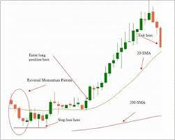 Ema S 5 13 62 Trading System Is A Trend Followin Stategy Based Ob Moving Averages Learn Forex Trading Trading Charts Forex Trading
