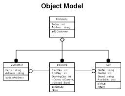 Objectmodel Is The Abstraction Of A Real World Entity And It Is The Basic Modeling Structure Of Object Oriented Data Model Model Object Data