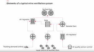 How to say you are mine in spanish. Underground Mine Ventilation How To Improve Safety And Half Energy Costs Abb Ventilation On Demand Vod Abb Ability Ventilation Optimizer Advanced Process Control In Mining Abb