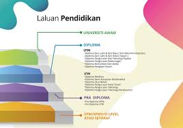 Diploma fine art dan ijazah uitm shah alam in fakulti fine art (fesyen,photografik,fine art etc). Nak Diploma Pengurusan Pelancongan Widad College Uitm Facebook
