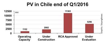 Chile Solar Chart Science Connected Magazine