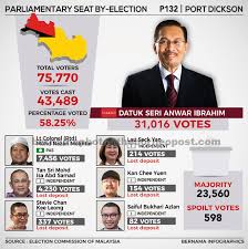 Short videos introducing pakatan harapan ge14 candidates. Anwar Wins With A Bigger Majority In Pd