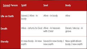 Spirit Soul Body Chart A Summary Of The 3 Parts Of A Person