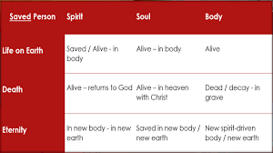 spirit soul body chart a summary of the 3 parts of a person