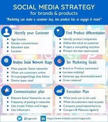 Social Media Strategy Google Ads Ideas Of Selling A Home Tips Sellingahome Homesel In 2020 Social Media Marketing Content Digital Marketing Channels Social Media