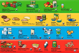 Les Groupes Alimentaires Mon Projet Sante Canada Food Guide Canada Food Fun Snacks