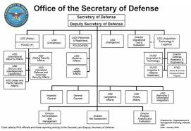 Osd Org Chart Armed Forces Secretary Executive Branch