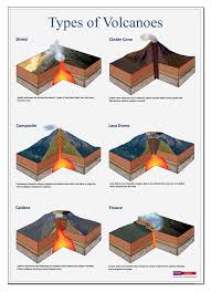 Types Of Volcanoes Earth Sciences Science Poster Classroom Poster Digital Download Poster Science Poster Earth Science Earth And Space Science