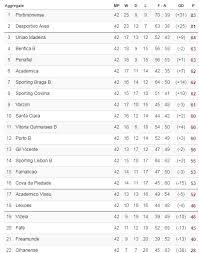This is the page for the liga portugal 2, with an overview of fixtures, tables, dates, squads, market values, statistics and history. World Football Badges News Portugal 2016 17 Ledman Ligapro