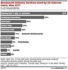 Bright Spots In 2018 For The Struggling Restaurant Industry Emarketer Retail Restaurant App Restaurant Delivery Restaurant Delivery Service