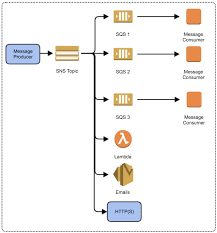Amazon web services provide us with the sqs messaging service. Aws Messaging Services Choosing The Right Service Java Code Geeks 2021