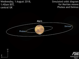 2yr · sirferrell · r/pics. Find Martian Moons Phobos And Deimos At The Red Planet S Closest Approach Astronomy Now