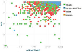 Princeton University Gpa Sat Scores And Act Scores