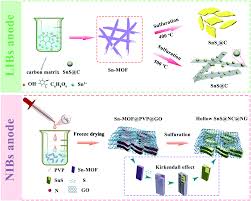 Homebig sweep super 7big sweep super 7 results 2019. Structural Engineering Of Metal Organic Framework Derived Tin Sulfides For Advanced Li Na Storage Journal Of Materials Chemistry A Rsc Publishing