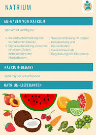 Natrium Ihre Apotheke Informiert Uber Ernahrung